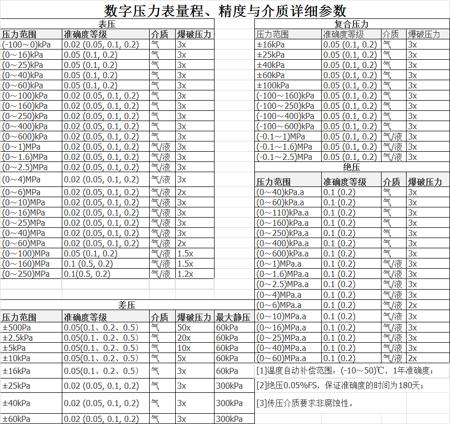 数字压力表详细参数.jpg