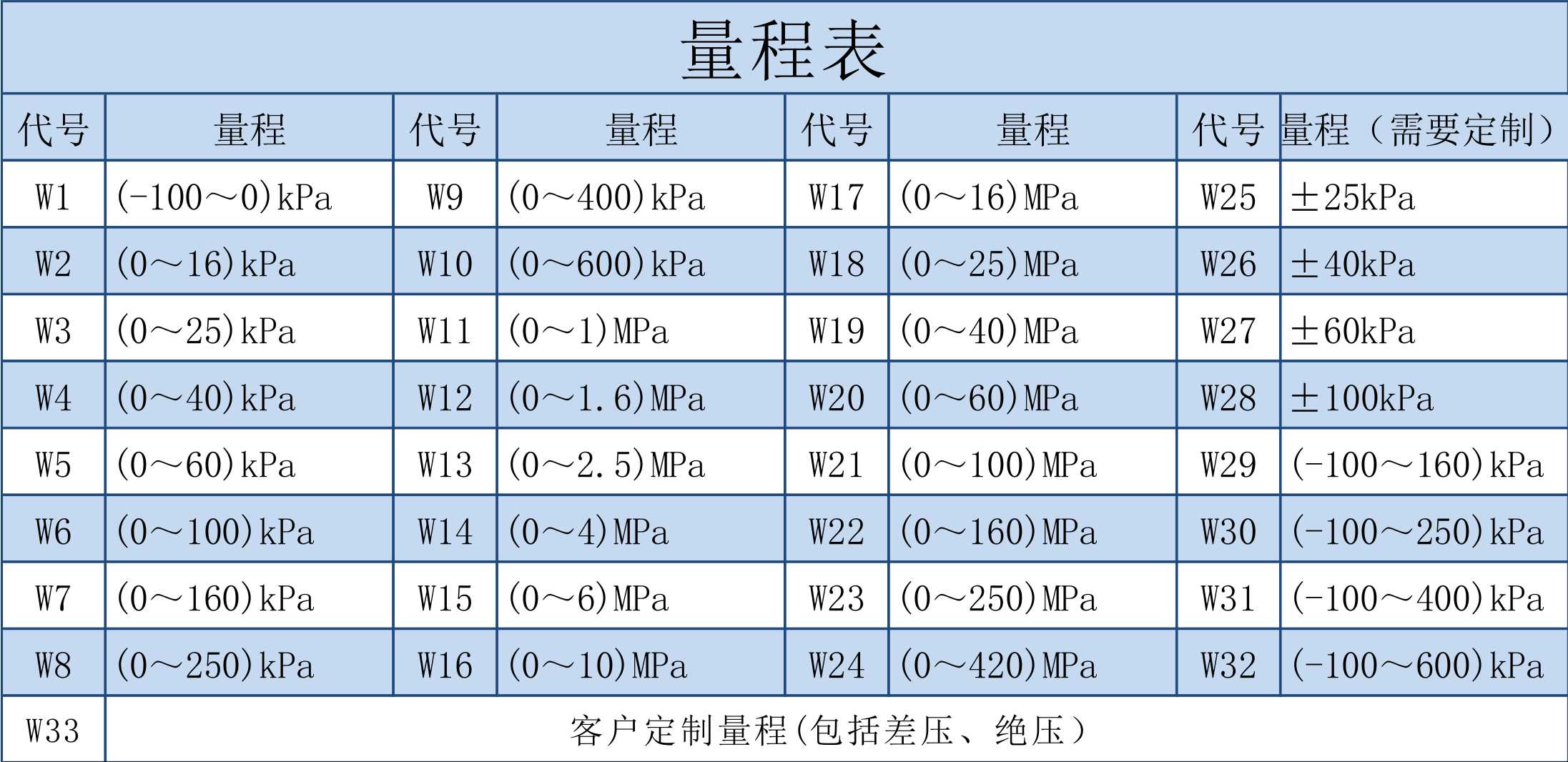 变送器样册量程表.jpg