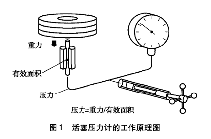 活塞压力计原理图.png