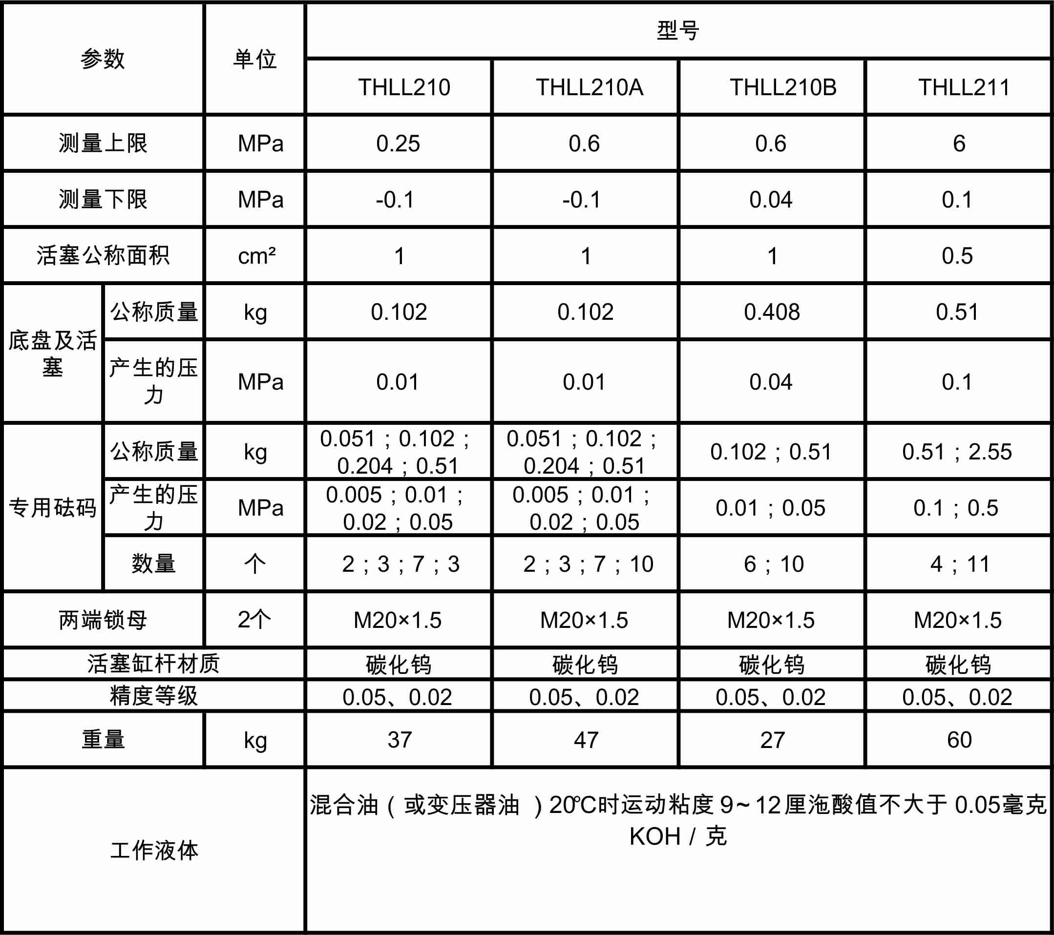 THLL活塞压力计参数