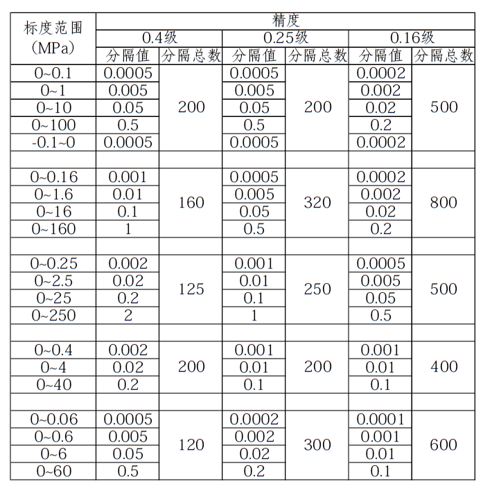 精密压力表分隔值.png